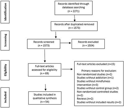 Mindfulness-Based Interventions for the Treatment of Substance and Behavioral Addictions: A Systematic Review